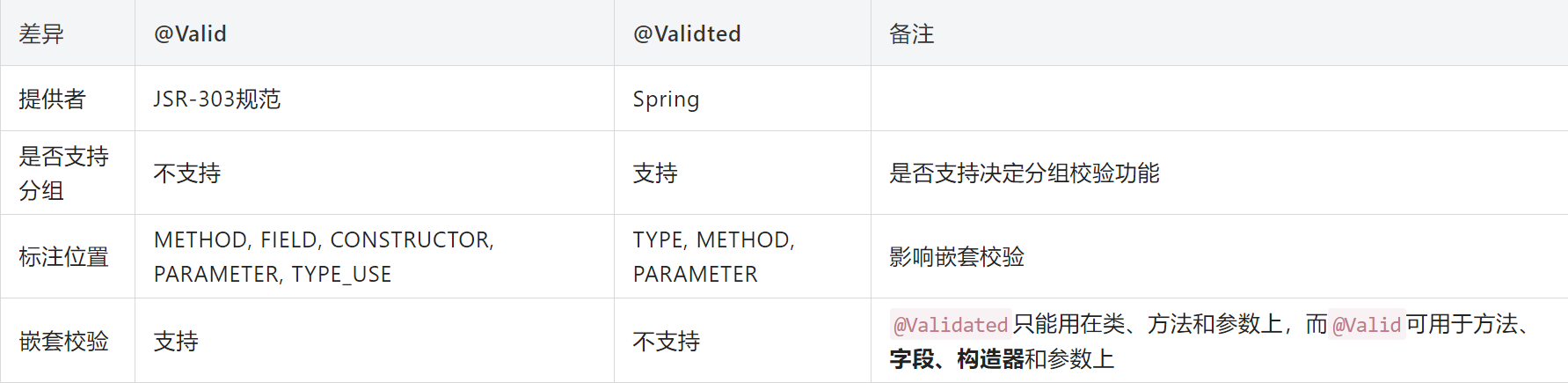 valid&validated区别