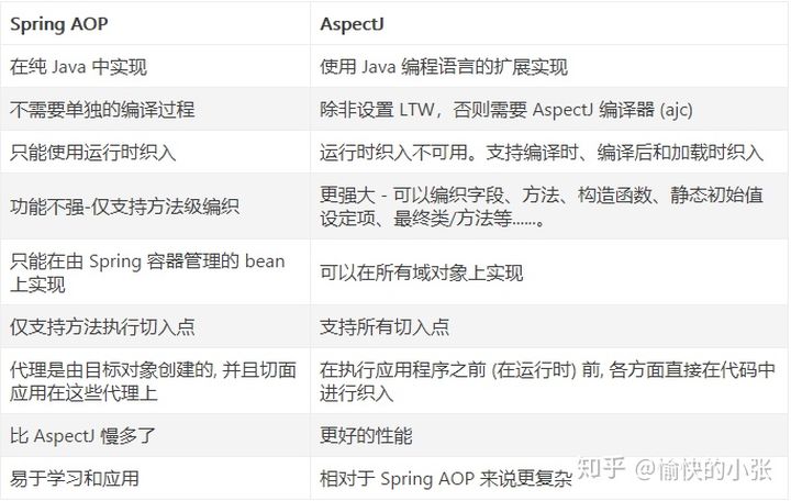 Spring AOP vs AspectJ