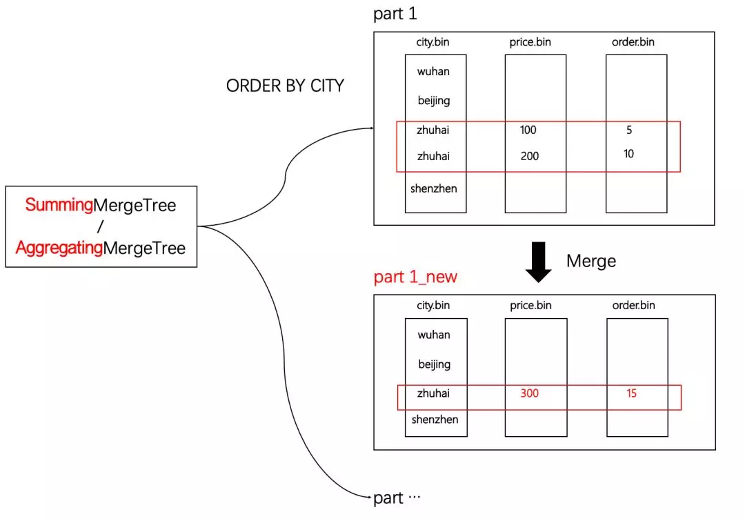 AggregatingMergeTree