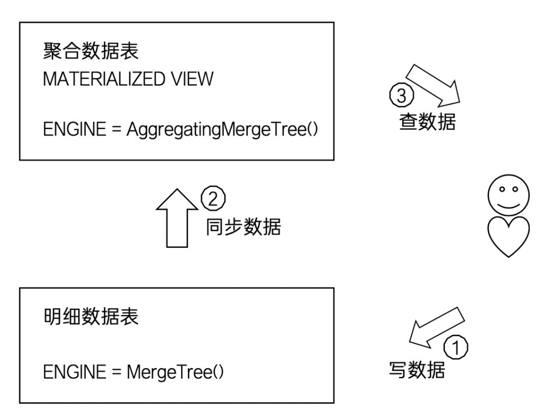 AggregatingMergeTree2