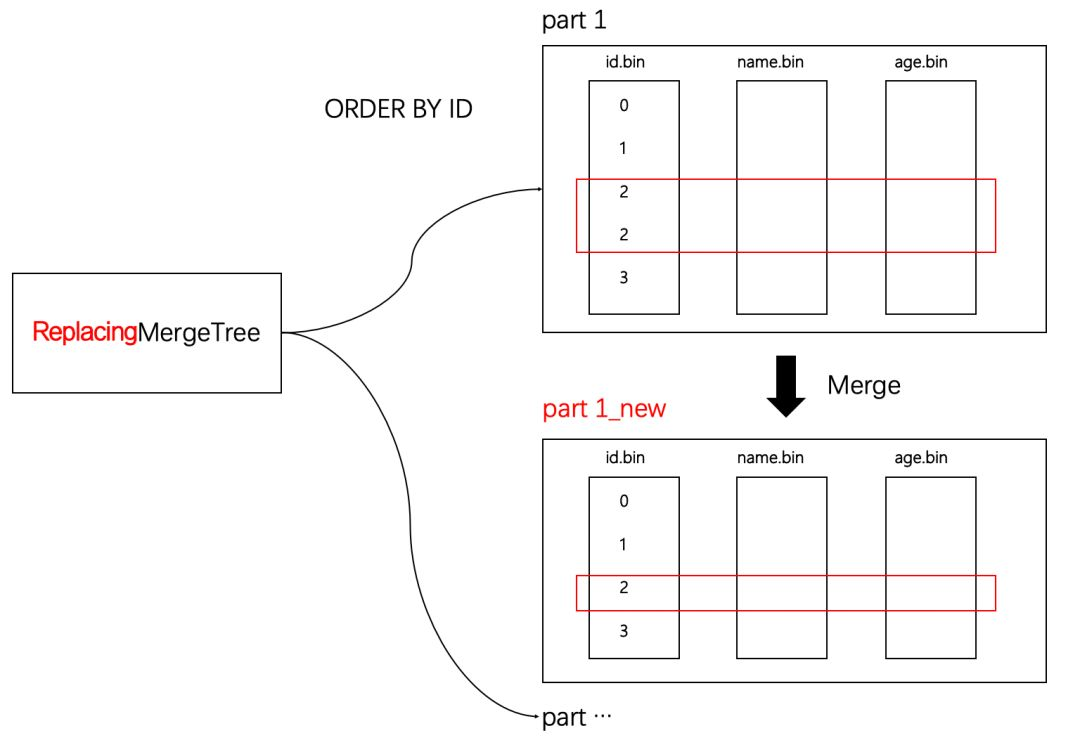 ReplacingMergeTree