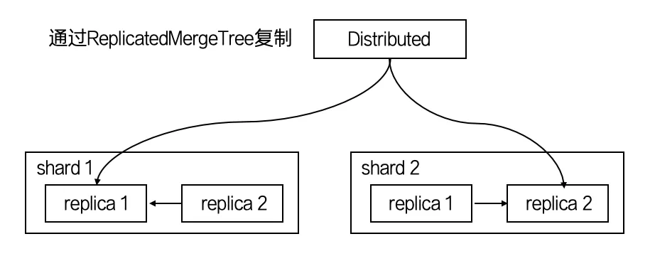 ReplicatedMergeTree